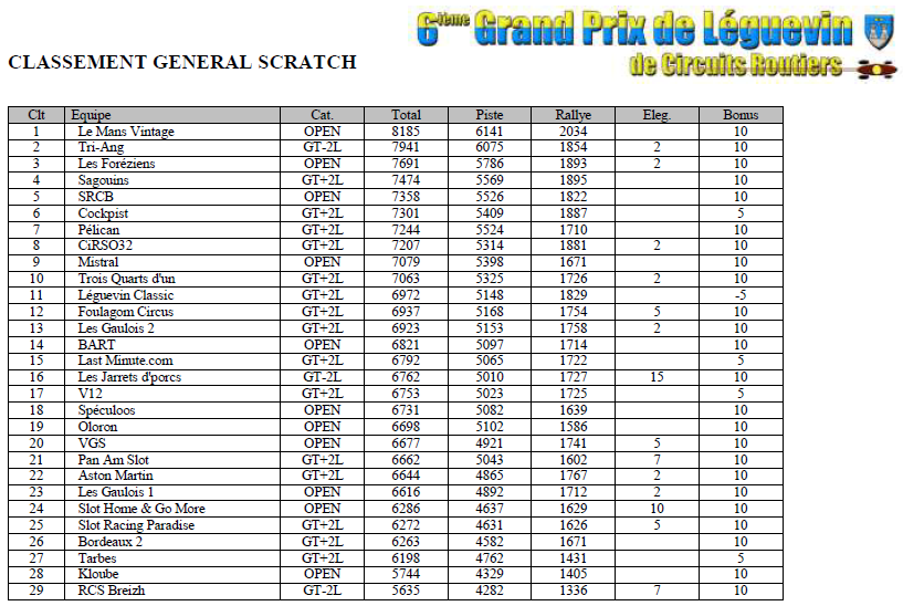 GPL 2016 - Les résultats complets GPL2016-scratch