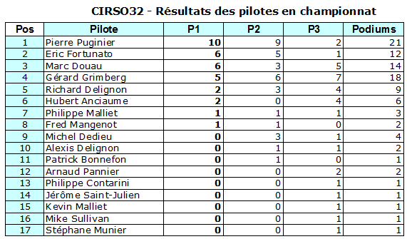 Histoire sportive du club Histo-podiums-pilotes