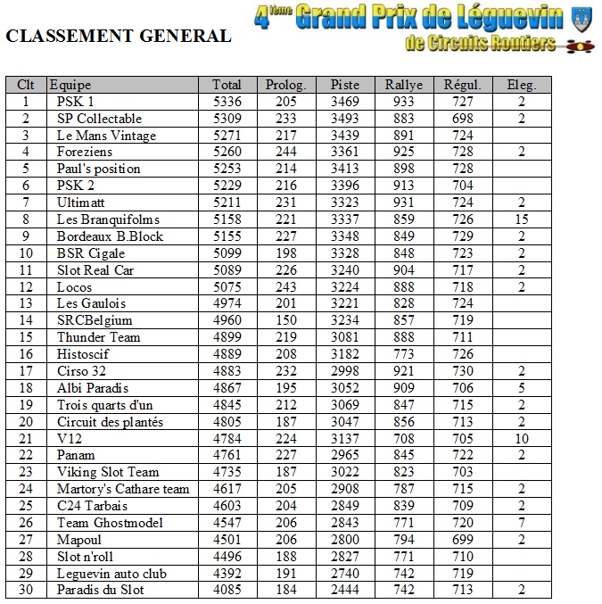 GPL 2012 - Les classements General