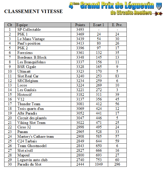 GPL 2012 - Les classements Vitesse