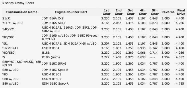 Especificaciones transmisiones B series B