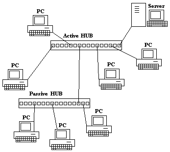 Main Network Types map (general Info) Arcnet