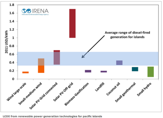 solar updates reflective and PV for the world Pacific-islands-570x414