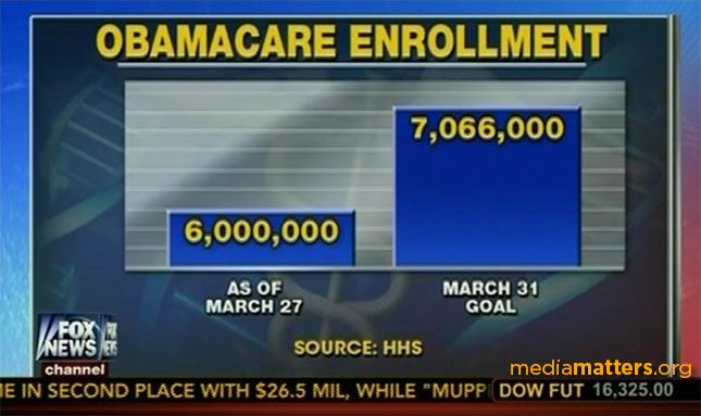 How 'bout that Obamacare? - Page 4 Obamacareenrollment-fncchart