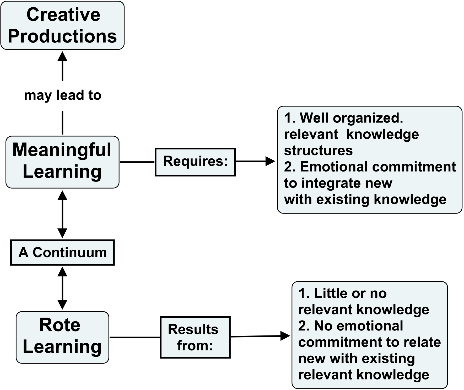 Fig2RoteVSMeaningful-large Fig2RoteVSMeaningful-large