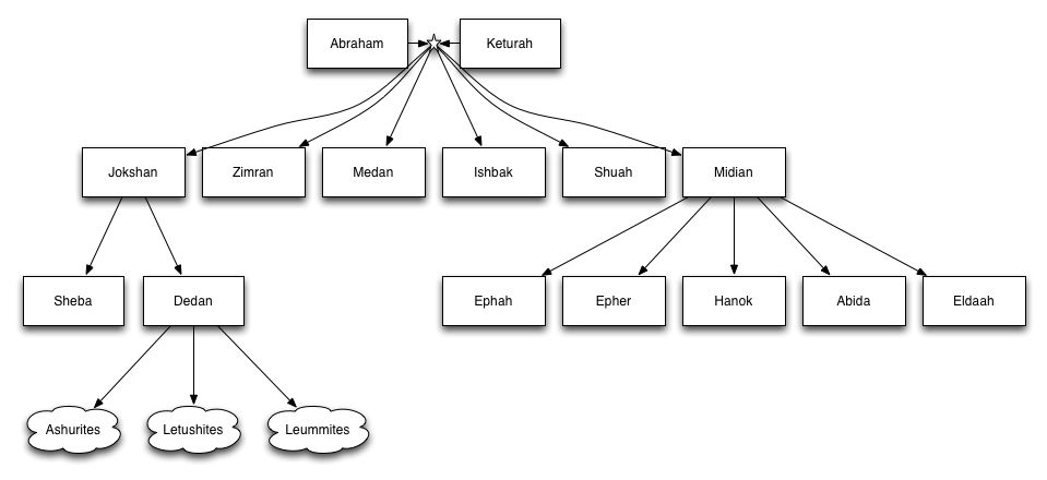 The prophet Abraham was the first to  Abraham-and-Keturah