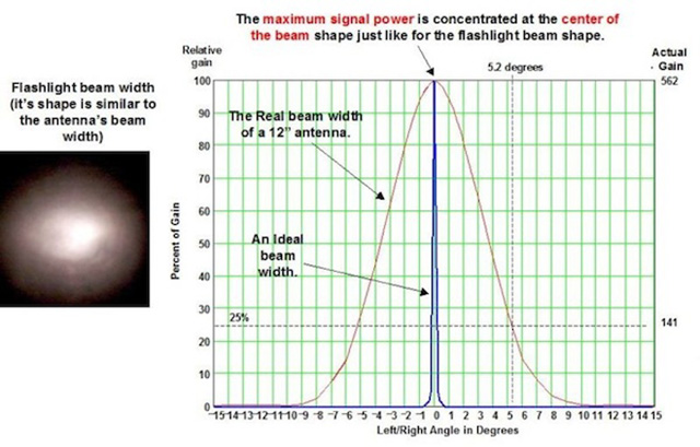 الاخماد الموجي حقيقة ام خيال ؟ - صفحة 2 Radar_gain_versus_beam_width