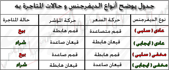 شرح متاجرة الفوركس بطريقة الدايفرجنس 616460709