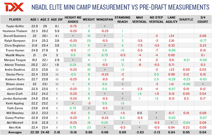 NBA Combine Stats (Height, weight, etc) - Page 2 1431548003