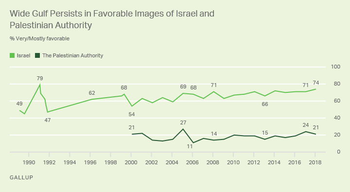 Americans' Perspectives on the Israeli-Palestinian Conflict - Gallup Poll Feb. 1-10, 2017 1y87ewzotkchf_okgjr8gw