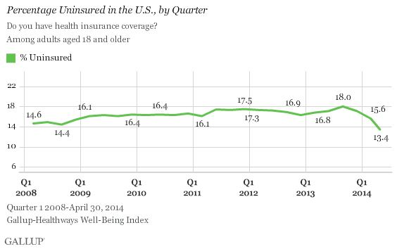 The % of uninsured Americans continues to plummet, now down to 13.4% Czuzokvxdeu15mmv20nwcw