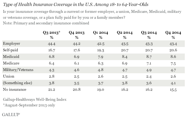 Rate of Uninsured Americans Plunges to 12.9% - A New Record Low - Thanks Obama! Dfmcioeqquknlxys4r6dew