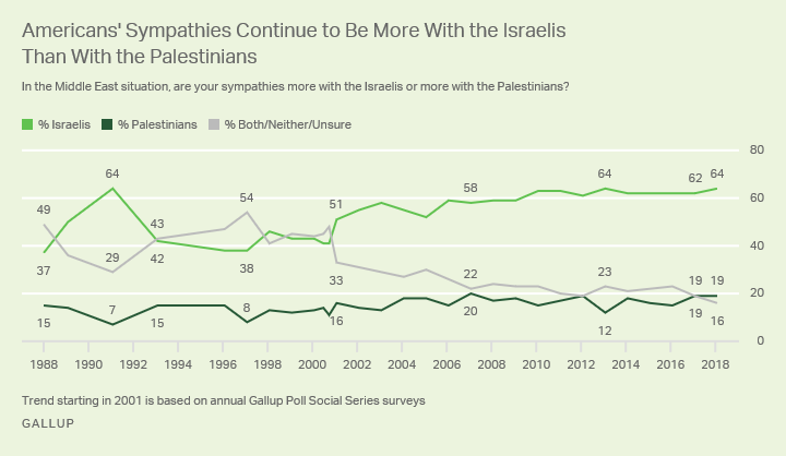 Americans' Perspectives on the Israeli-Palestinian Conflict - Gallup Poll Feb. 1-10, 2017 Gsc5bhompkalxjw8aj2qva