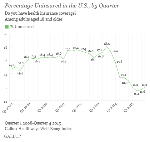 U.S. Uninsured Rate 11.9% in Fourth Quarter of 2015 Heywcbqepey2lg5rap7jsg