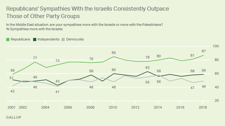 Americans' Perspectives on the Israeli-Palestinian Conflict - Gallup Poll Feb. 1-10, 2017 M41x8w6q1uytvnhhcexdxa