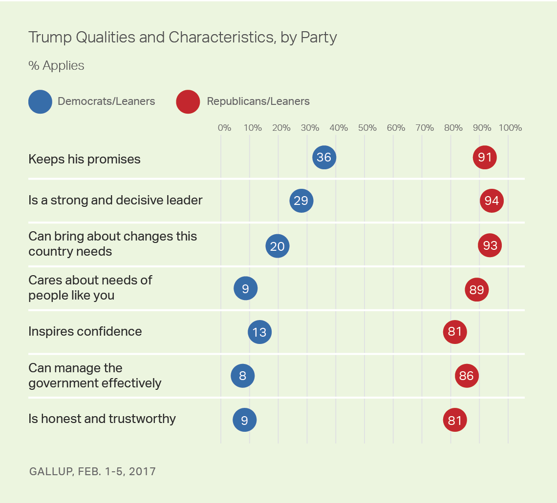 Gallup Poll: Majority of Americans say Trump is a strong leader who keeps his promises Mvfj8igwb0av6jshjtcrpw