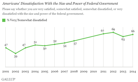 66% "Somewhat/Very" dissatisfied with size and power of Federal Government. Oj_gvgboj0ygjauudrzsnq