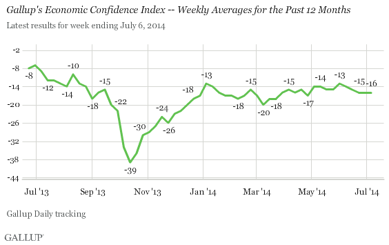 The economy is showing signs of improvement. So why aren’t Democrats talking about it? T10g7h07g0khec8xtxjtaq