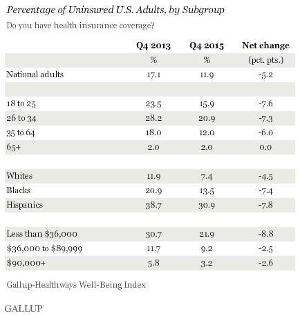 U.S. Uninsured Rate 11.9% in Fourth Quarter of 2015 Wqnhijhshewhtspyutlrjw