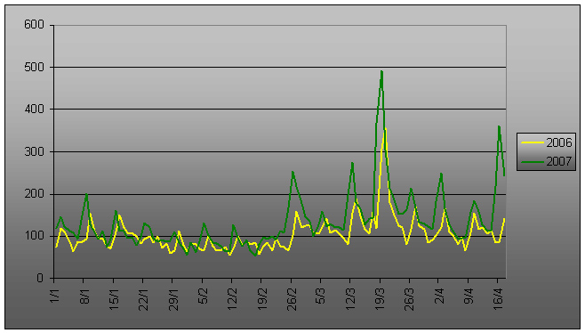 Evolution de la frquentation du site 2006/2007 Stats_2006_2007