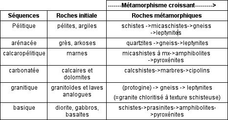 Cours de métamophisme Tableau_sequence