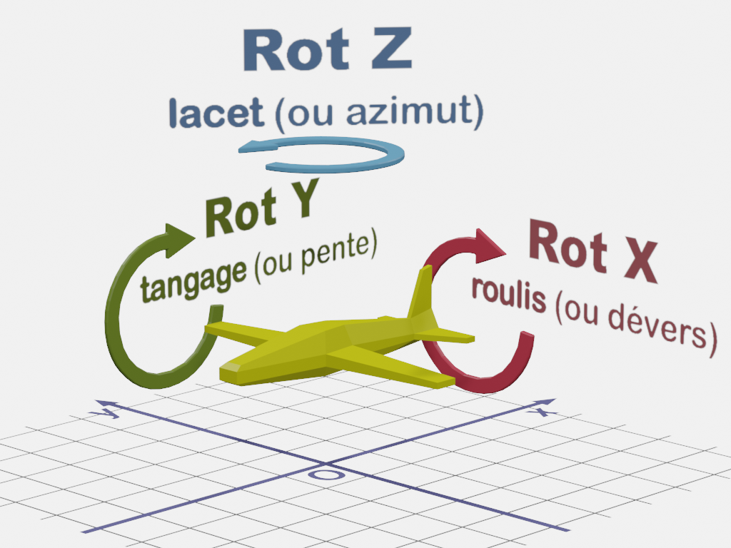 Lacet, tangage, roulis: quelle orientation par défaut ? Schema_trois_rotations