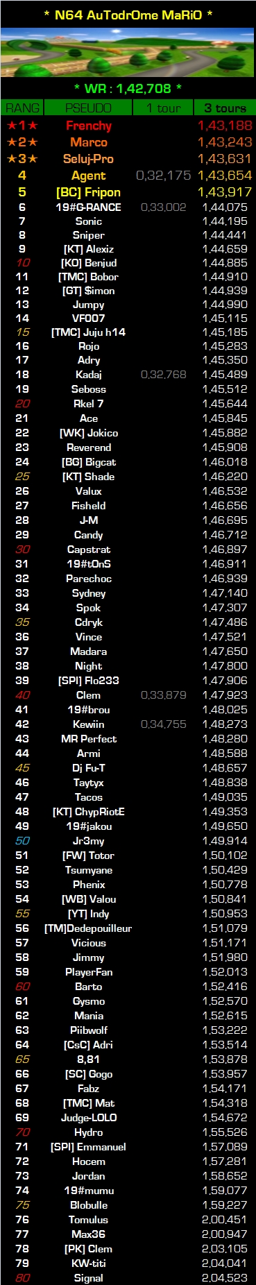 °°° Classement des membres sur N64 AUTODROME MARIO °°° N64%20Autodrome%20Mario