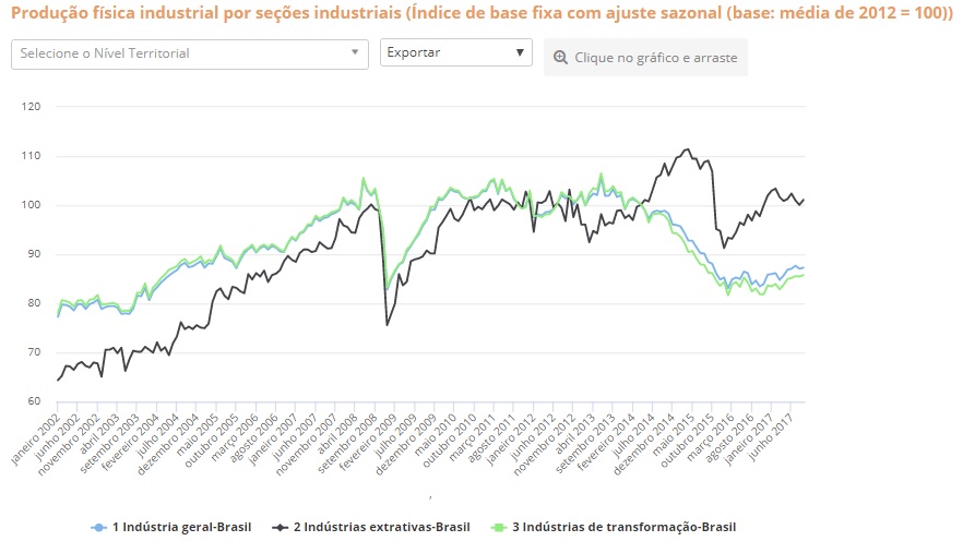 Venezuela - Brasil, crecimiento económico capitalista y luchas de clases. - Página 10 IBGE-produ%C3%A7%C3%A3o-industrial-set-2017