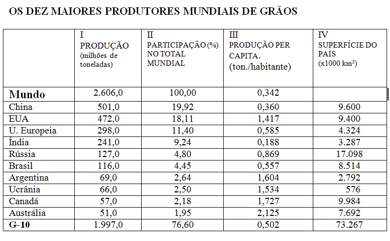 Brasil, crecimiento económico capitalista y luchas de clases. - Página 10 Os-dez-maiores-produtores-de-gr%C3%A3os-do-mundo-1