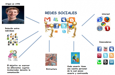 Redes Sociales  MAPA-MENTAL-REDES-SOCIALES