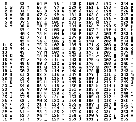 [editeur] Afficher des accents Ascii