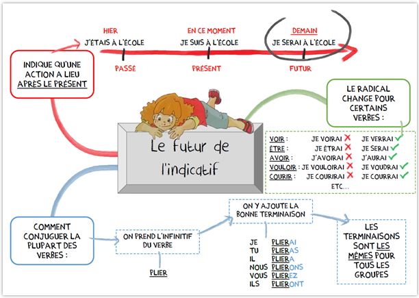 LE FUTUR DE L  INDICATIF Cmlecon3