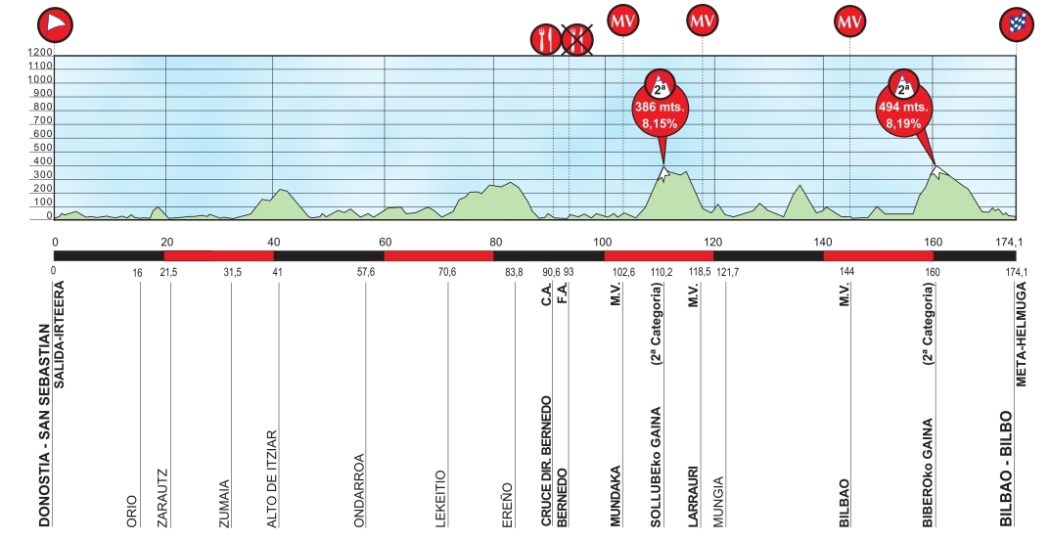 E4 jeu 06/04 San Sebastian Bilbao 174km départ 13h30 2017-baschi-04_alt