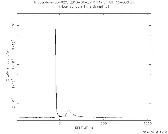  Explosión de rayos gamma sin precedentes irradia la Constelación de Leo  Sw00554620000msbx-580x464