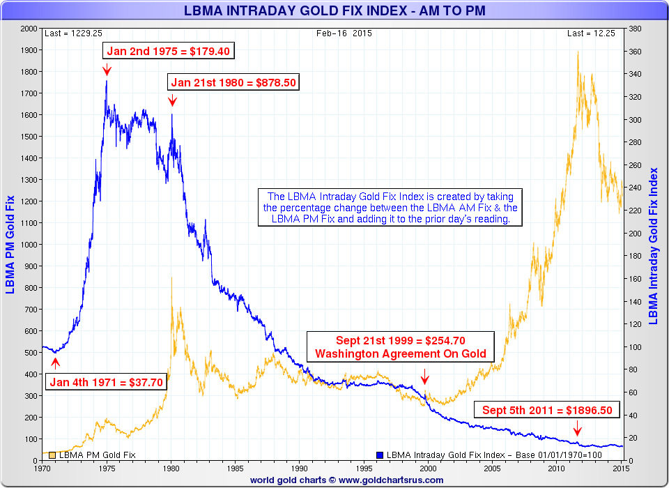 lbma / manipulation marché or et argent / fixing de Londres 150309LBMA