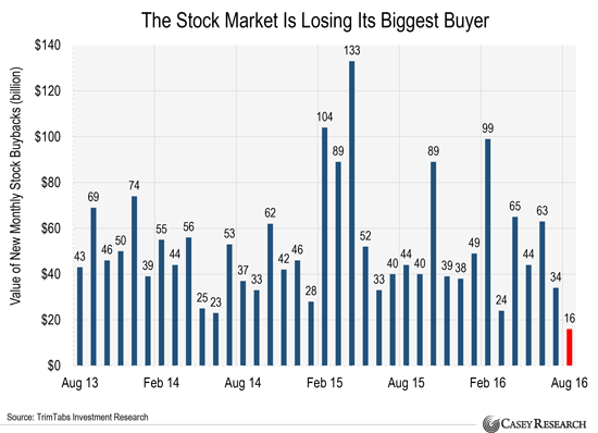 This Investing Legend Just Doubled His Bet Against U.S. Stocks The-stock-market-is-losing-its-biggest-buyer