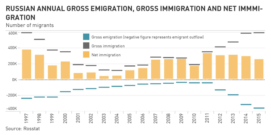 Russian population - Page 13 3Immigrationnetgrossemigrationannual