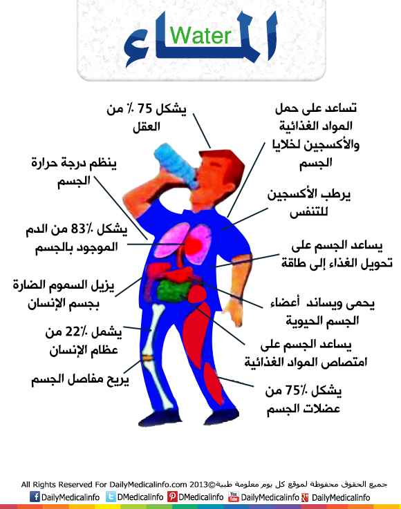 انفوجرافيك DailyMedicalinfo__Importance_of_water