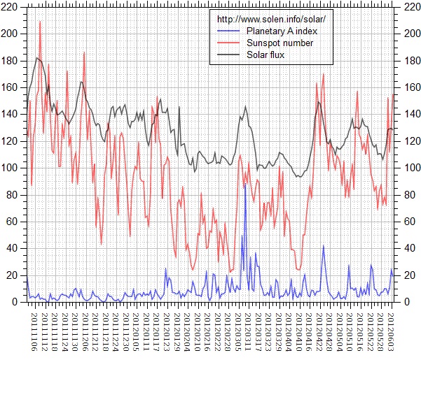 I meteo deliri di Koko sognando l'estate 2013... Solar-flux-3-months