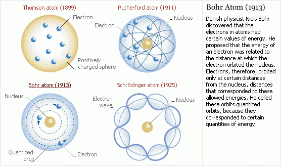 مراحل تطور الذرة