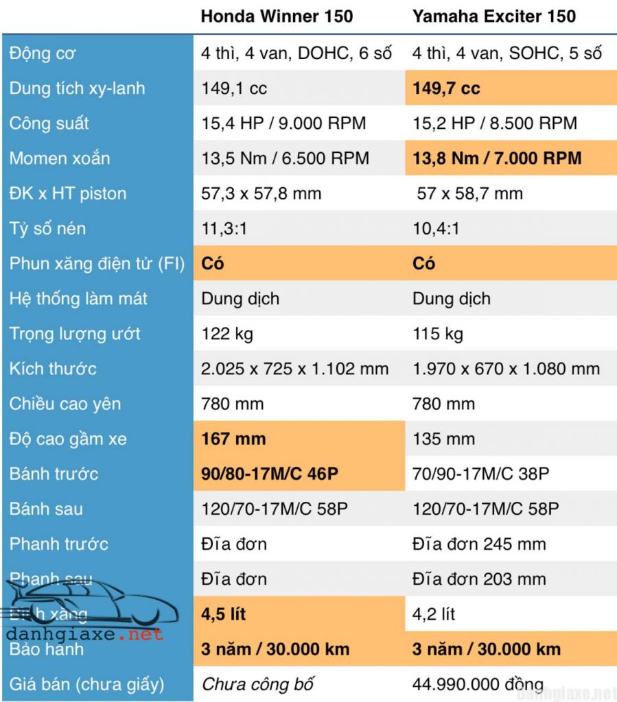 Honda Winner 150 2016 giá bao nhiêu? Đánh giá hình ảnh chi tiết So-sanh-Exciter-150-winner-150-2016-899x1024