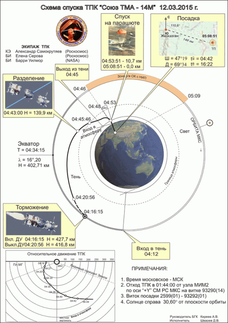 Seguimiento de hechos. Estación Espacial Internacional!!!I - Página 3 Shema_spusk_tma14m-452x640