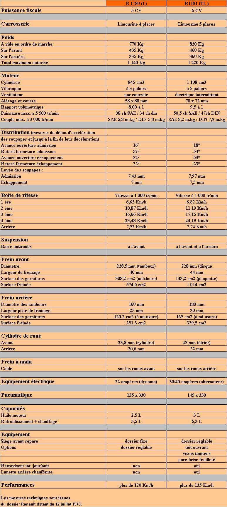 Caractéristiques techniques comparatives L / TL 1180