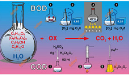 COD, BOD, DO, TSS LÀ GÌ? 1463109338-COD-BOD