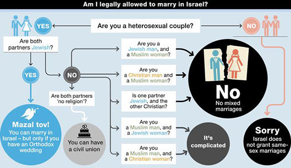 Actualités - Israel - Page 3 Marriages-in-israel