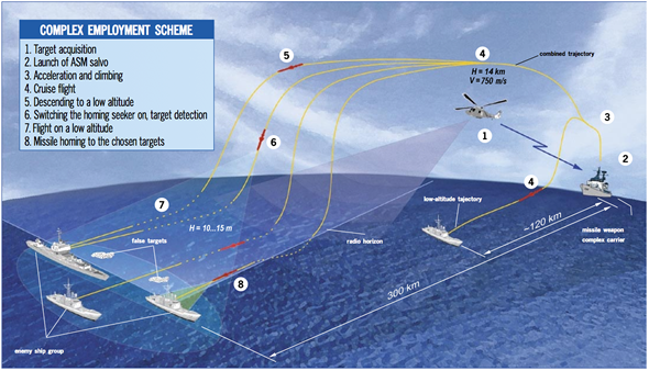 ARMADA RUSA - Página 7 Yakhont_chart