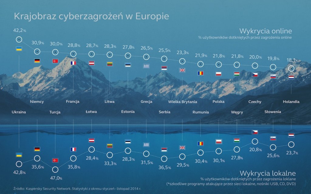 Strach się bać, czyli 10 najbardziej kłopotliwych zagrożeń 2014 r. Klp_infografika_cyberzagrozenia_europa_sty_lis_2014_1419966658