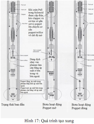 Giới thiệu hệ thống MWD đang sử dụng tại liên doanh Viet Nga Vietsovpetro Mwd14