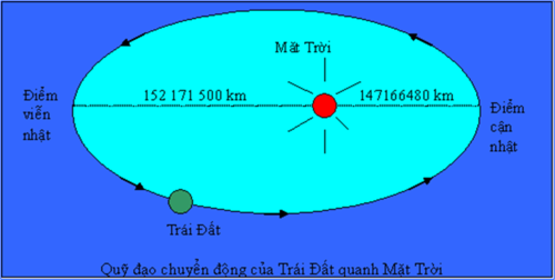 Sử 6-Bài 2 : CÁCH TÌNH THỜI GIAN TRONG LỊCH SỬ . Trai_dat_quay_quanh_mat_troi_picture22_500