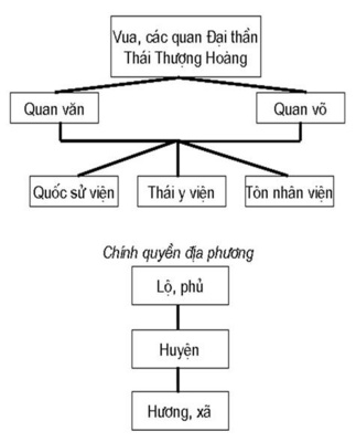 Sử 7 -Bài 13 :NƯỚC ĐẠI VIỆT Ở THẾ KỶ XIII. Tran_400